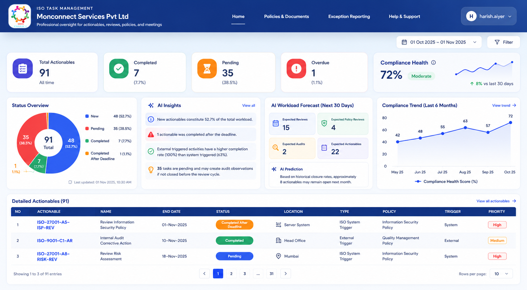 ISO Task Management dashboard showing actionables, compliance health, workload forecasts, trends, and priorities